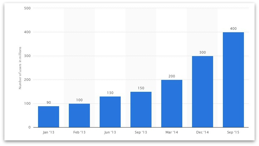 Instagram monthly active users 2015 Statistic