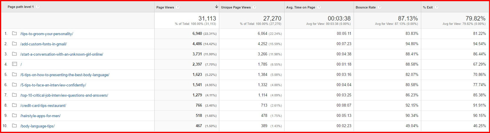 Content Drilldown Google Analytics